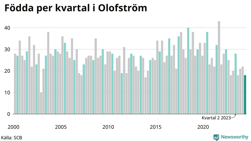 Nettofödelsetal i Olofström per kvartal sedan 2000