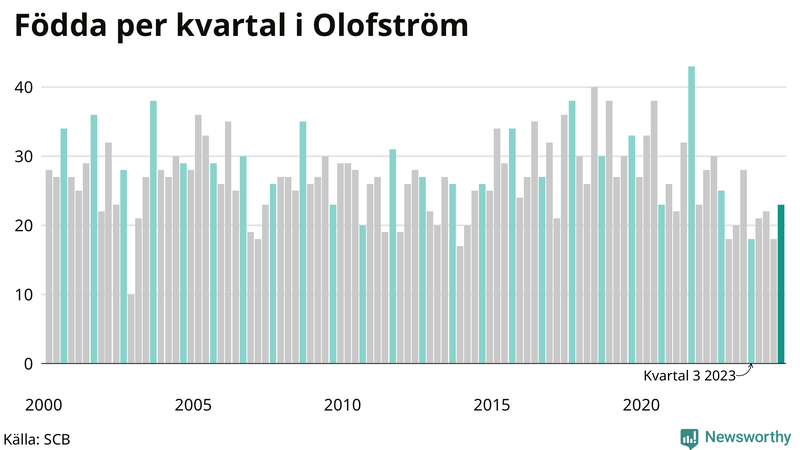 Nettofödelsetal i Olofström per kvartal sedan 2000