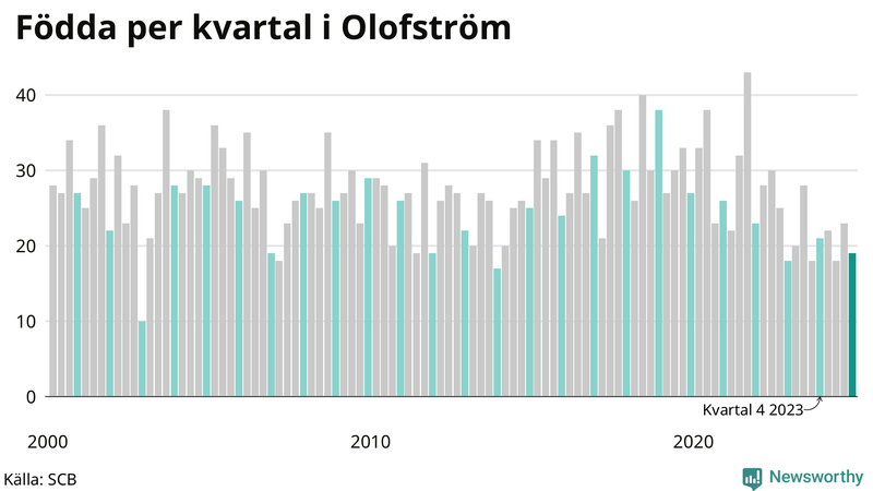 Nettofödelsetal i Olofström per kvartal sedan 2000