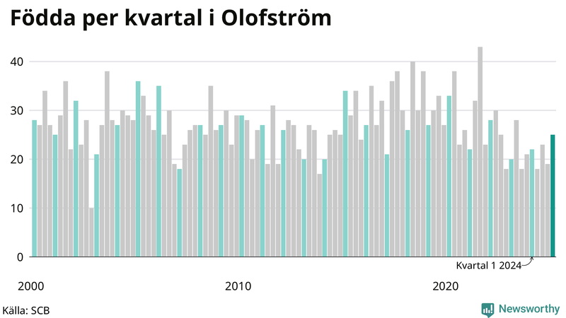 Nettofödelsetal i Olofström per kvartal sedan 2000