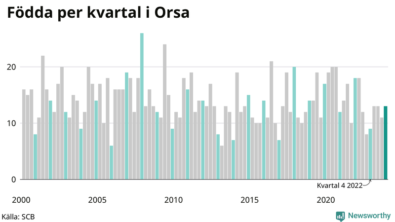 Nettofödelsetal i Orsa per kvartal sedan 2000