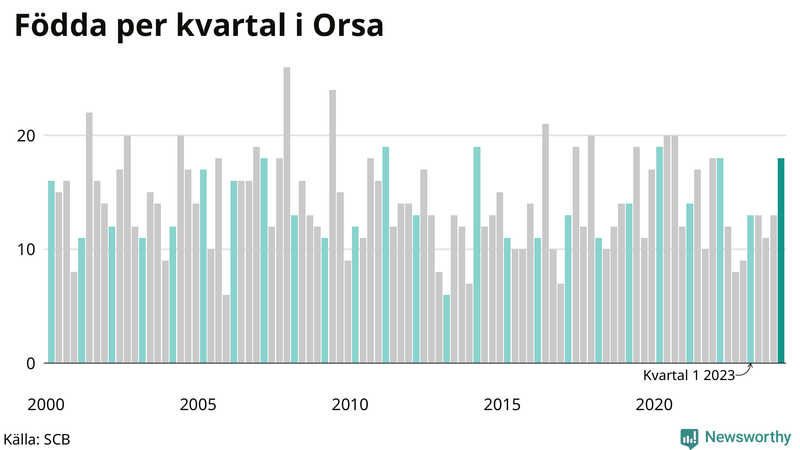 Nettofödelsetal i Orsa per kvartal sedan 2000