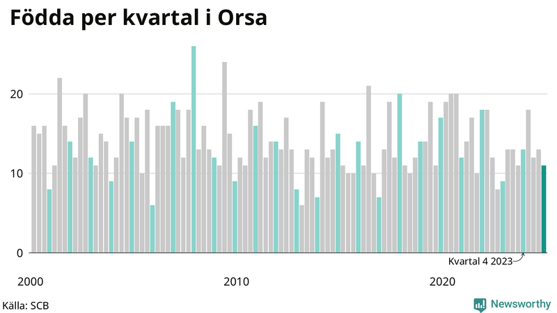 Nettofödelsetal i Orsa per kvartal sedan 2000