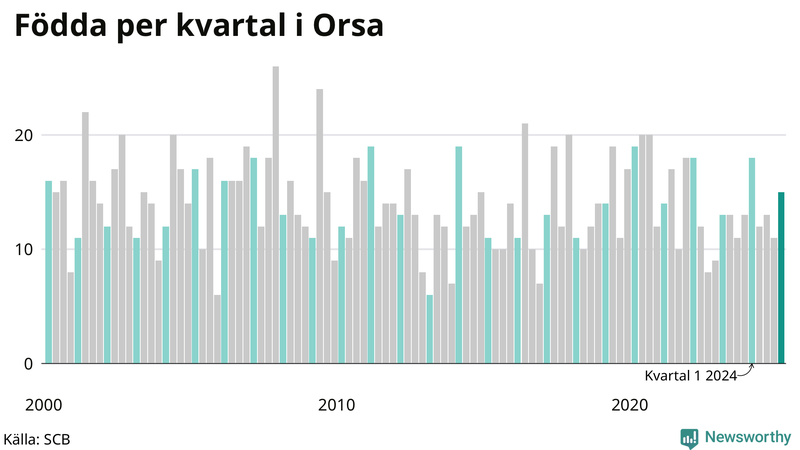 Nettofödelsetal i Orsa per kvartal sedan 2000