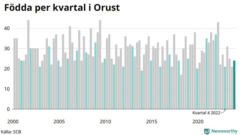 Nettofödelsetal på Orust per kvartal sedan 2000
