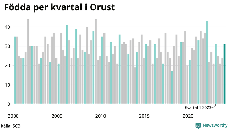 Nettofödelsetal på Orust per kvartal sedan 2000
