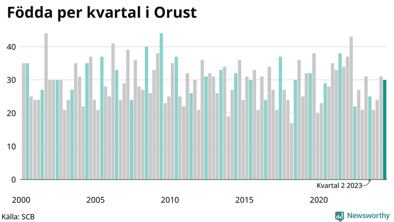 Nettofödelsetal på Orust per kvartal sedan 2000