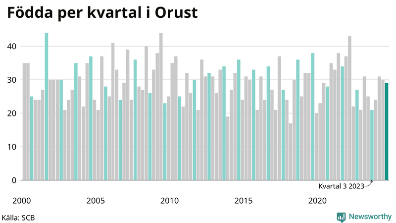Nettofödelsetal på Orust per kvartal sedan 2000