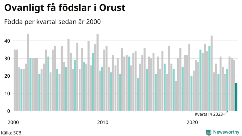Nettofödelsetal på Orust per kvartal sedan 2000