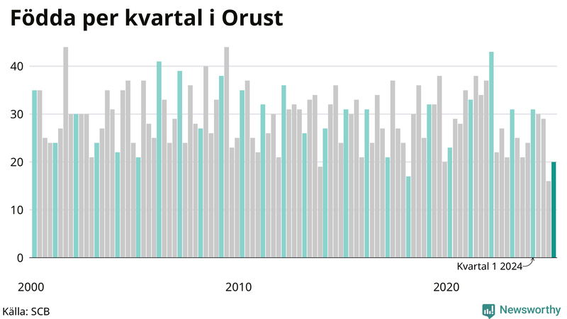Nettofödelsetal på Orust per kvartal sedan 2000