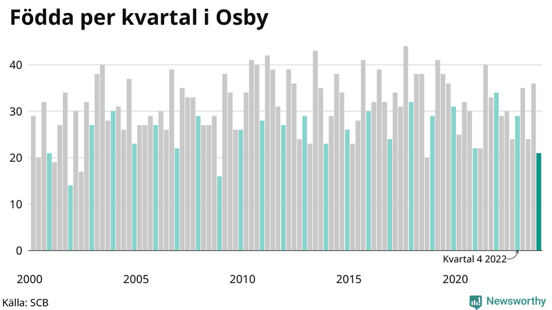 Nettofödelsetal i Osby per kvartal sedan 2000