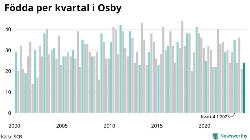 Nettofödelsetal i Osby per kvartal sedan 2000
