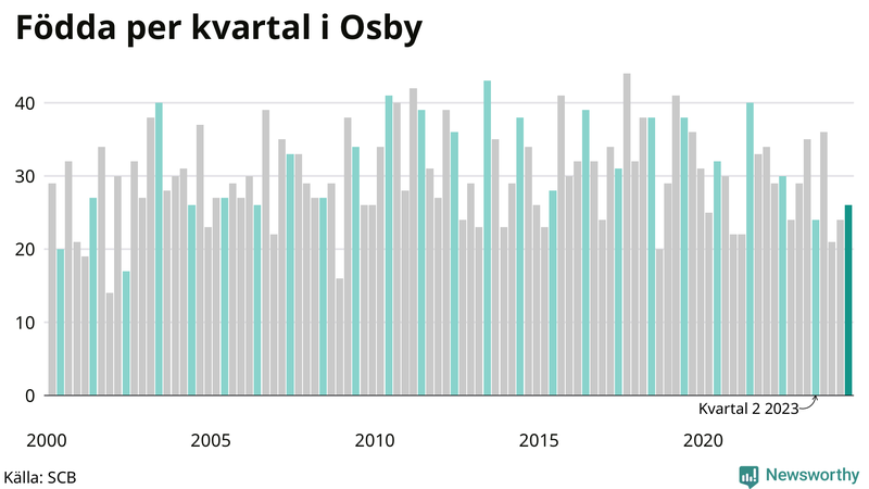 Nettofödelsetal i Osby per kvartal sedan 2000