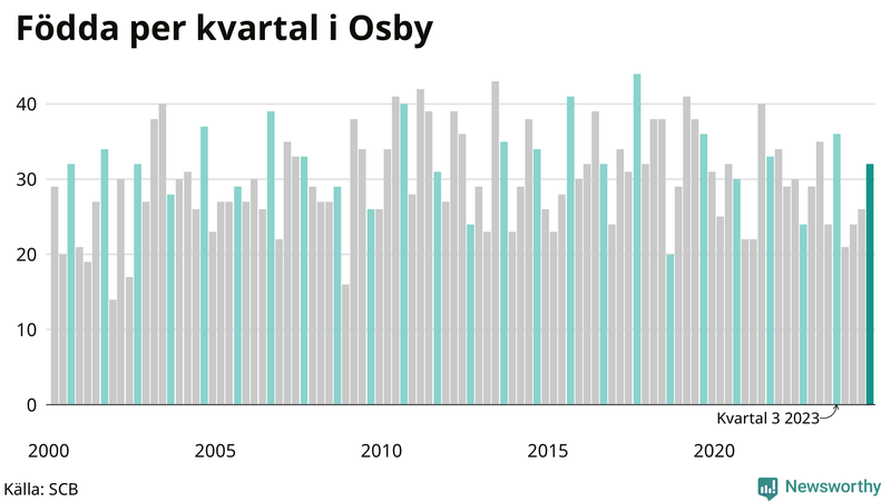 Nettofödelsetal i Osby per kvartal sedan 2000