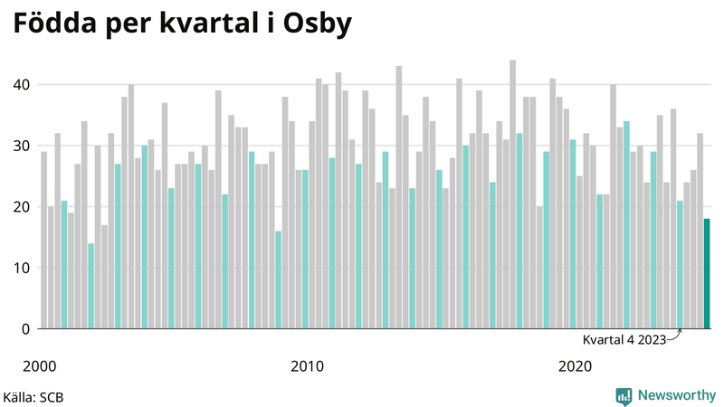 Nettofödelsetal i Osby per kvartal sedan 2000