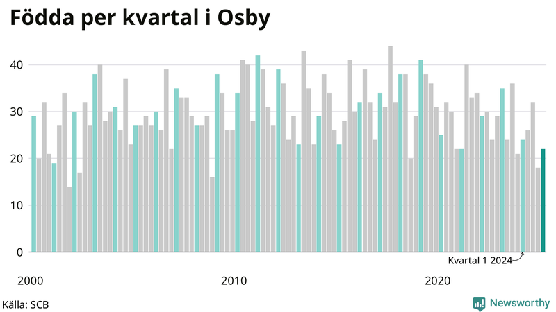 Nettofödelsetal i Osby per kvartal sedan 2000