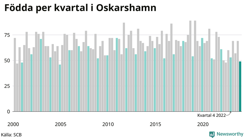 Nettofödelsetal i Oskarshamn per kvartal sedan 2000