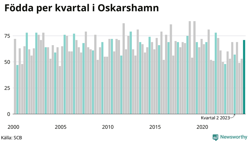 Nettofödelsetal i Oskarshamn per kvartal sedan 2000