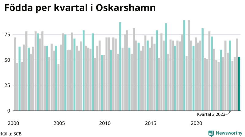 Nettofödelsetal i Oskarshamn per kvartal sedan 2000