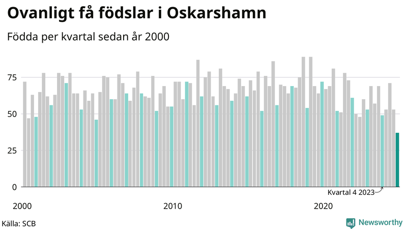 Nettofödelsetal i Oskarshamn per kvartal sedan 2000