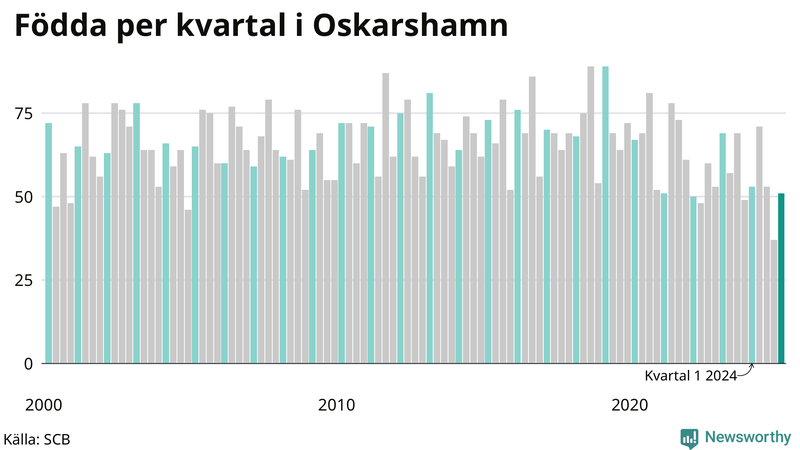 Nettofödelsetal i Oskarshamn per kvartal sedan 2000