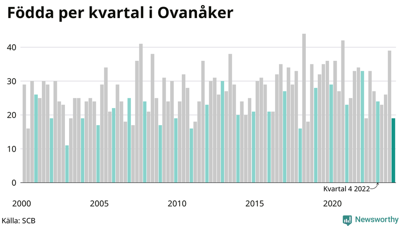 Nettofödelsetal i Ovanåker per kvartal sedan 2000