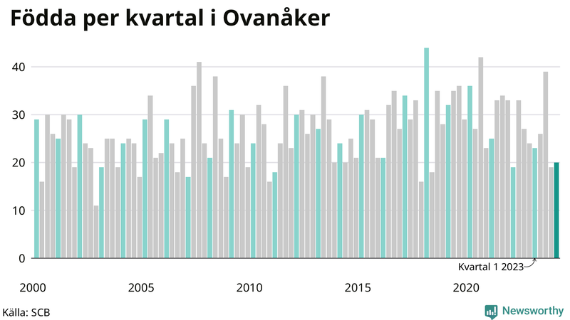 Nettofödelsetal i Ovanåker per kvartal sedan 2000