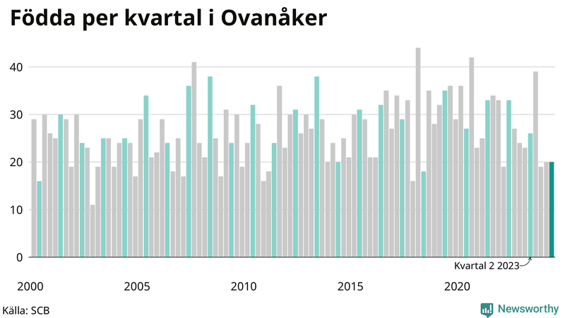 Nettofödelsetal i Ovanåker per kvartal sedan 2000