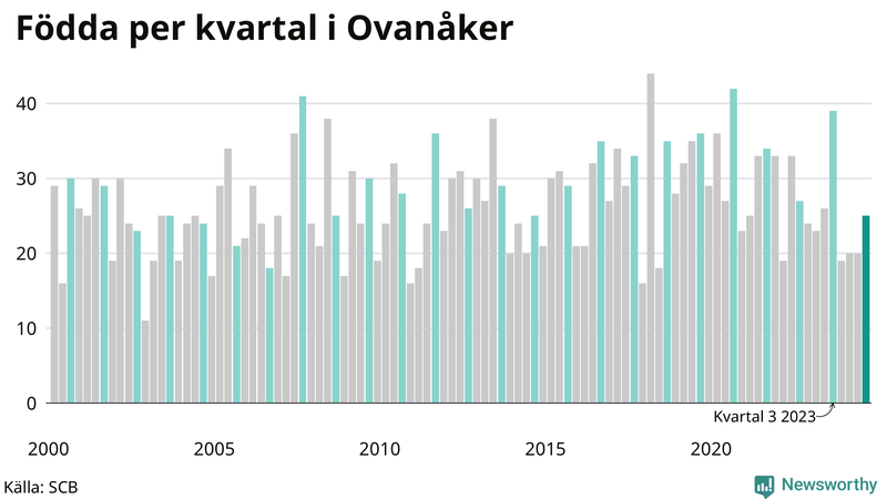 Nettofödelsetal i Ovanåker per kvartal sedan 2000
