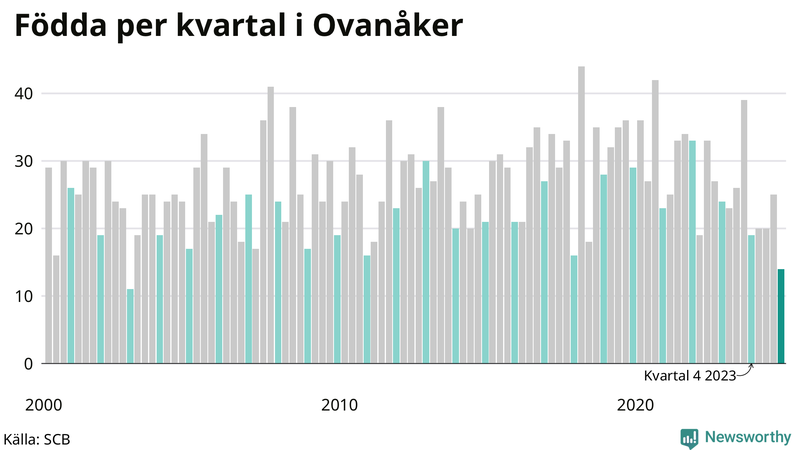 Nettofödelsetal i Ovanåker per kvartal sedan 2000