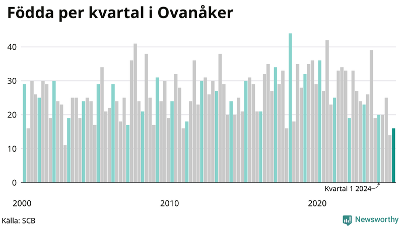 Nettofödelsetal i Ovanåker per kvartal sedan 2000