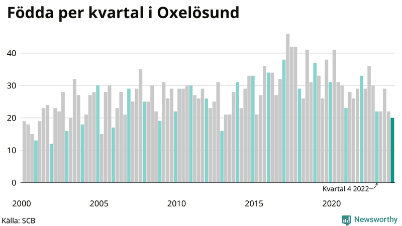 Nettofödelsetal i Oxelösund per kvartal sedan 2000