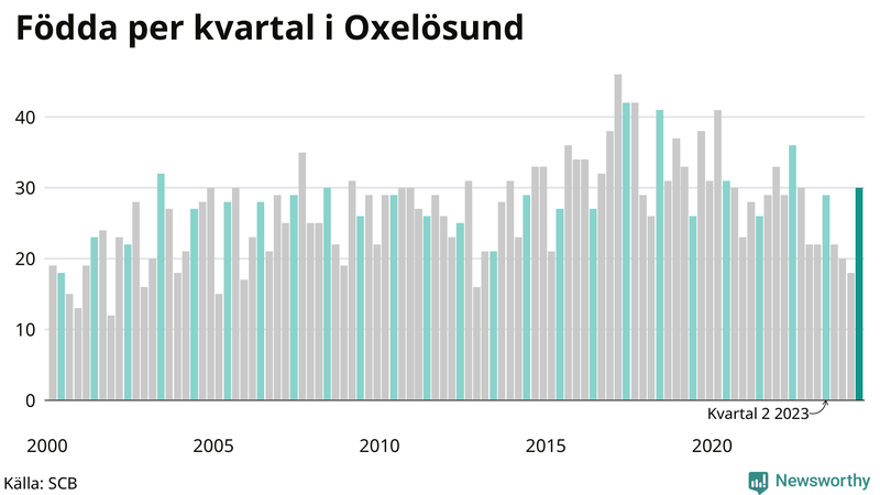 Nettofödelsetal i Oxelösund per kvartal sedan 2000