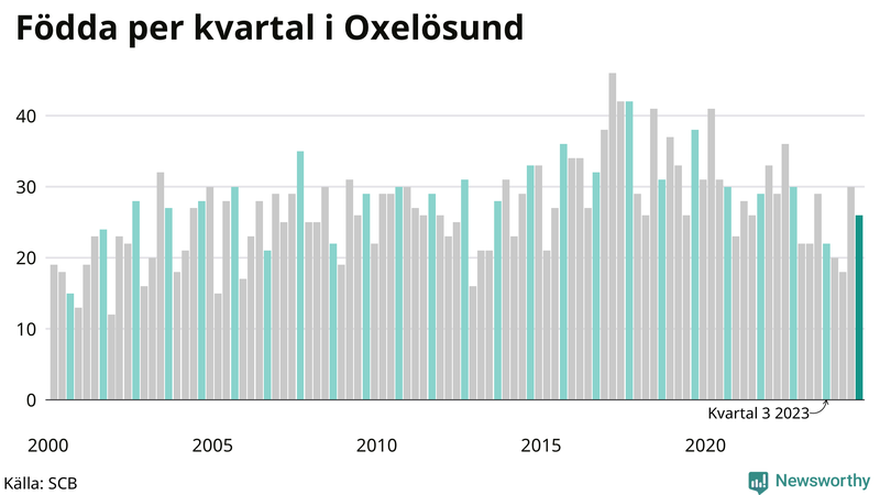 Nettofödelsetal i Oxelösund per kvartal sedan 2000