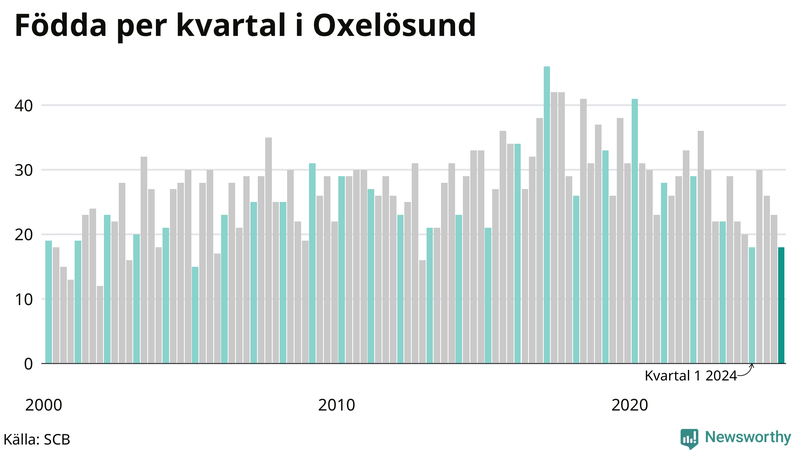 Nettofödelsetal i Oxelösund per kvartal sedan 2000