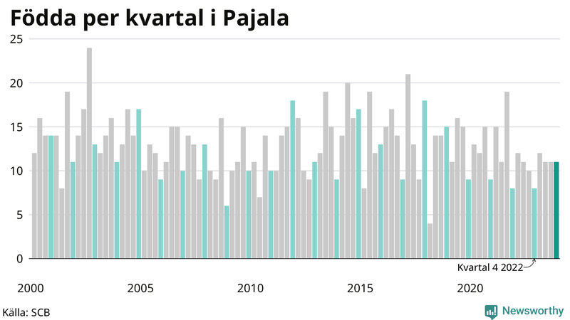 Nettofödelsetal i Pajala per kvartal sedan 2000