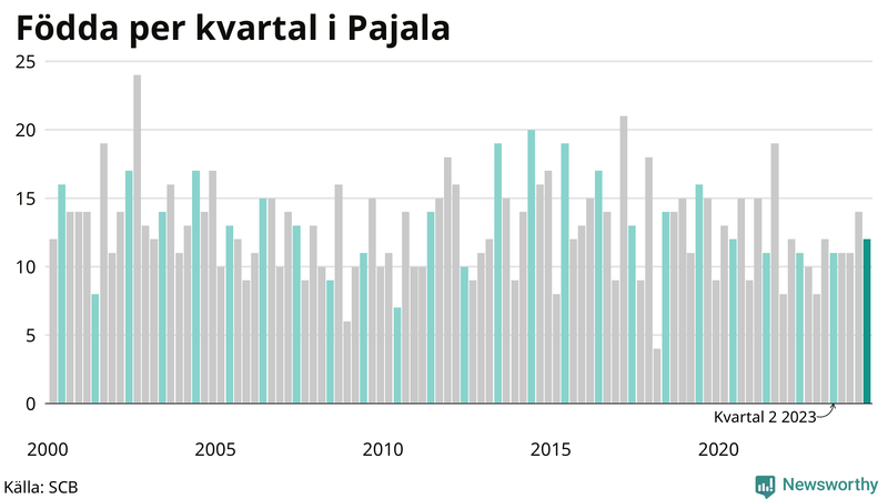 Nettofödelsetal i Pajala per kvartal sedan 2000