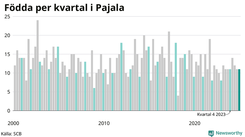 Nettofödelsetal i Pajala per kvartal sedan 2000