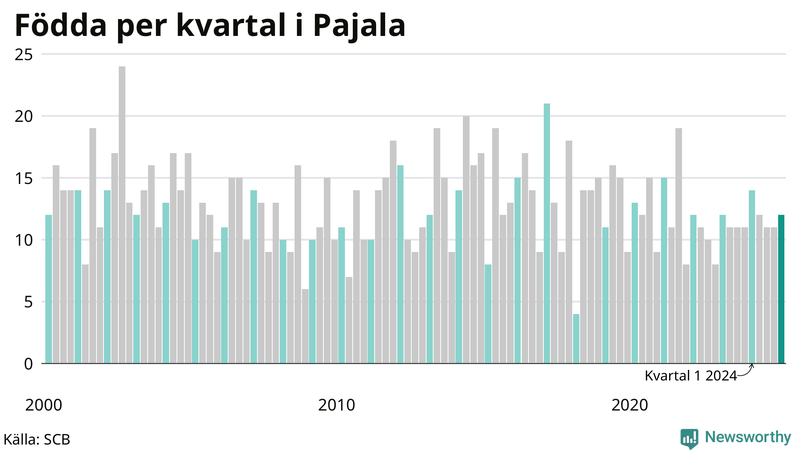 Nettofödelsetal i Pajala per kvartal sedan 2000