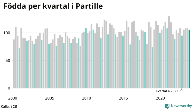 Nettofödelsetal i Partille per kvartal sedan 2000