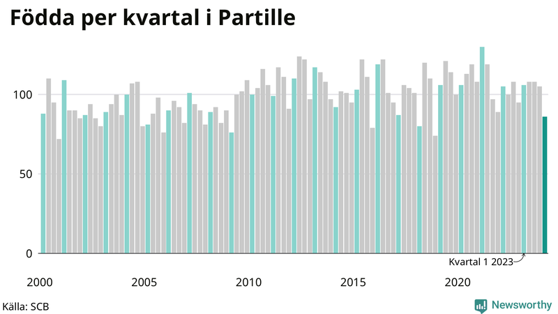 Nettofödelsetal i Partille per kvartal sedan 2000