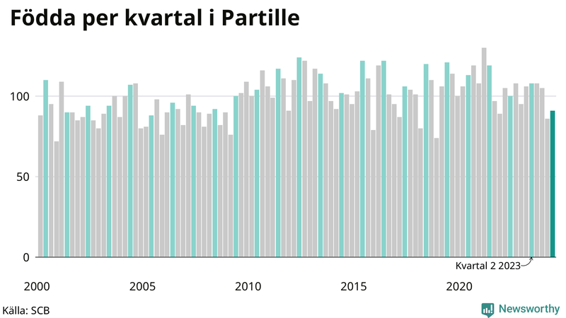 Nettofödelsetal i Partille per kvartal sedan 2000