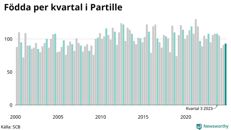 Nettofödelsetal i Partille per kvartal sedan 2000