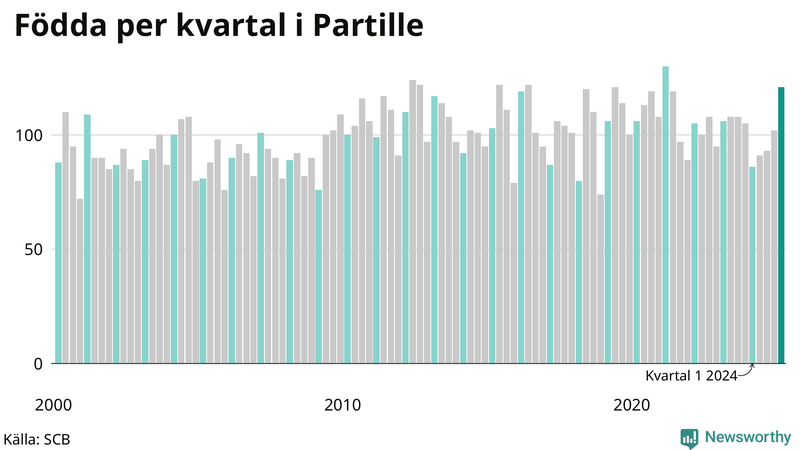 Nettofödelsetal i Partille per kvartal sedan 2000