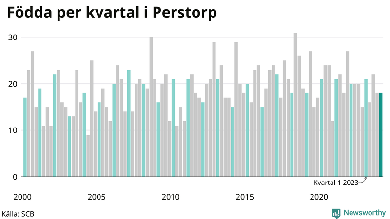 Nettofödelsetal i Perstorp per kvartal sedan 2000