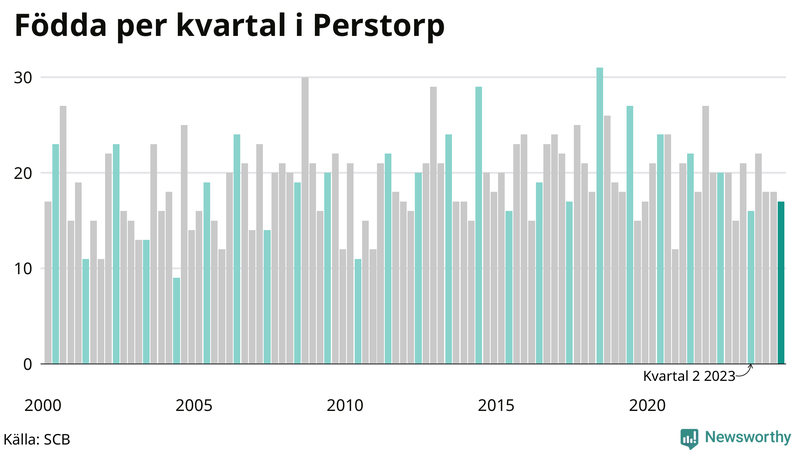 Nettofödelsetal i Perstorp per kvartal sedan 2000
