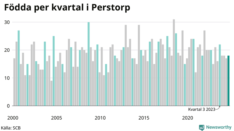 Nettofödelsetal i Perstorp per kvartal sedan 2000