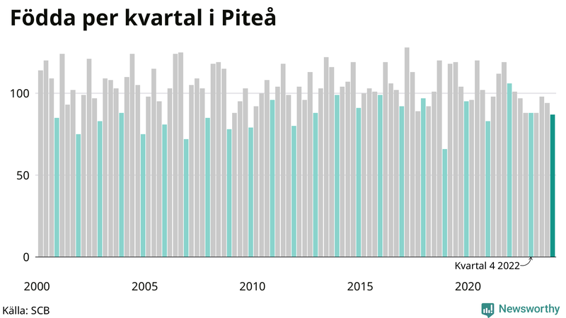 Nettofödelsetal i Piteå per kvartal sedan 2000