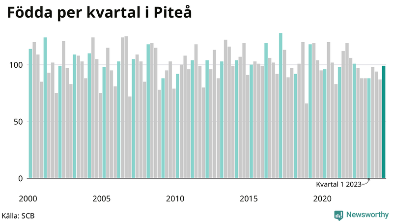 Nettofödelsetal i Piteå per kvartal sedan 2000