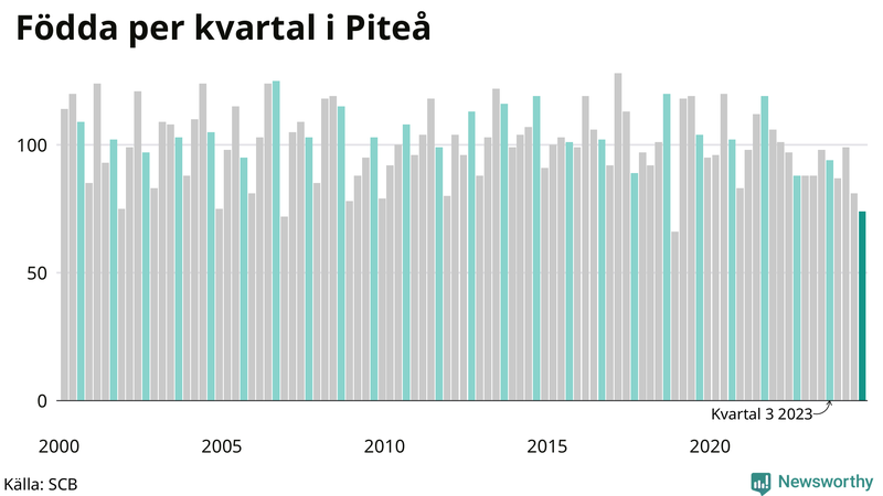 Nettofödelsetal i Piteå per kvartal sedan 2000